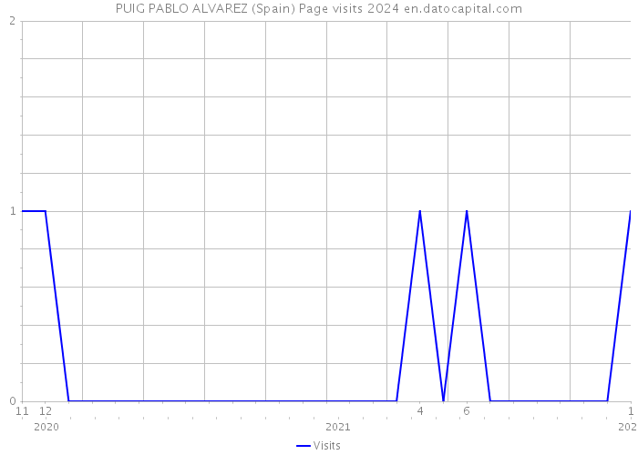 PUIG PABLO ALVAREZ (Spain) Page visits 2024 