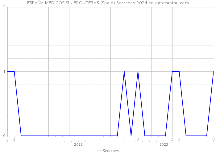ESPAÑA MEDICOS SIN FRONTERAS (Spain) Searches 2024 