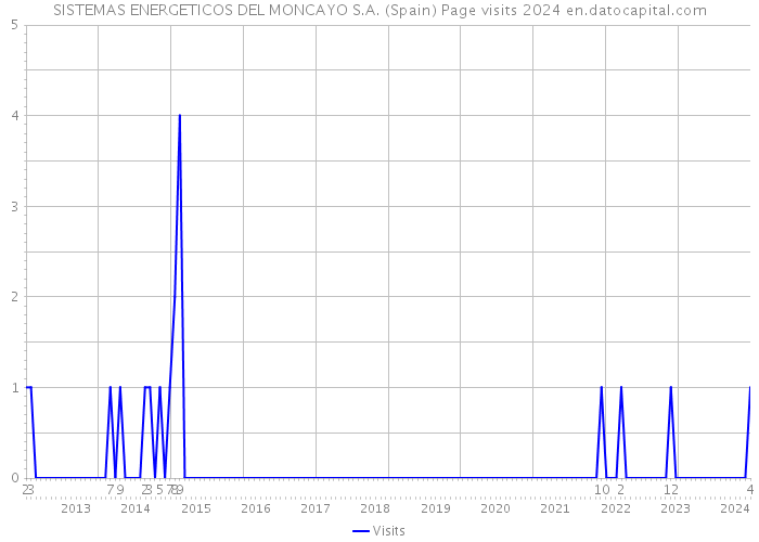 SISTEMAS ENERGETICOS DEL MONCAYO S.A. (Spain) Page visits 2024 