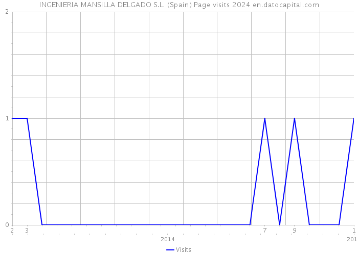 INGENIERIA MANSILLA DELGADO S.L. (Spain) Page visits 2024 