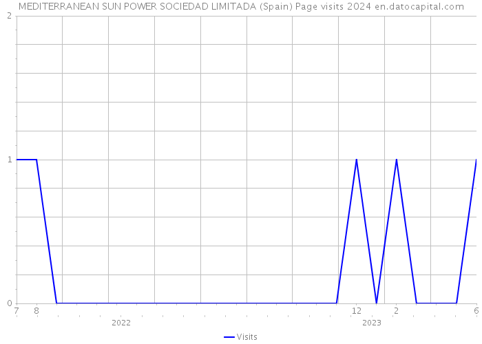 MEDITERRANEAN SUN POWER SOCIEDAD LIMITADA (Spain) Page visits 2024 