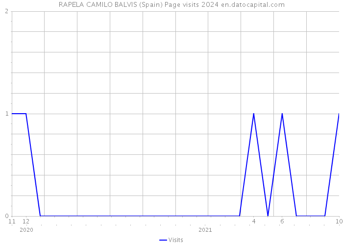RAPELA CAMILO BALVIS (Spain) Page visits 2024 