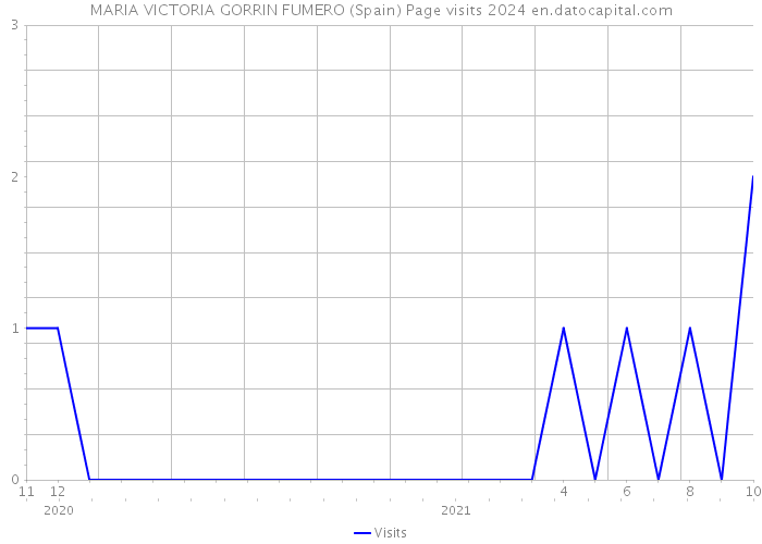 MARIA VICTORIA GORRIN FUMERO (Spain) Page visits 2024 