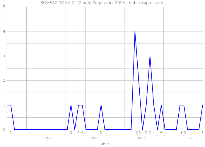 BOMBAS ROMA SL (Spain) Page visits 2024 