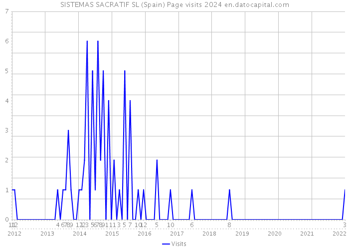 SISTEMAS SACRATIF SL (Spain) Page visits 2024 