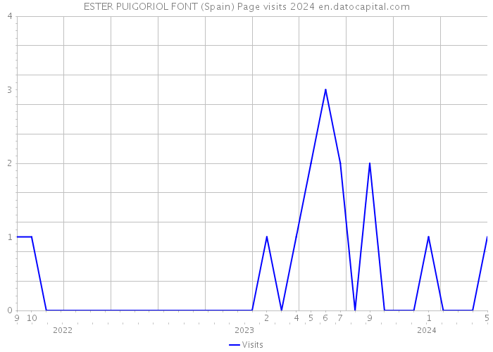 ESTER PUIGORIOL FONT (Spain) Page visits 2024 