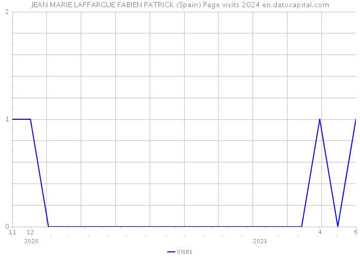 JEAN MARIE LAFFARGUE FABIEN PATRICK (Spain) Page visits 2024 