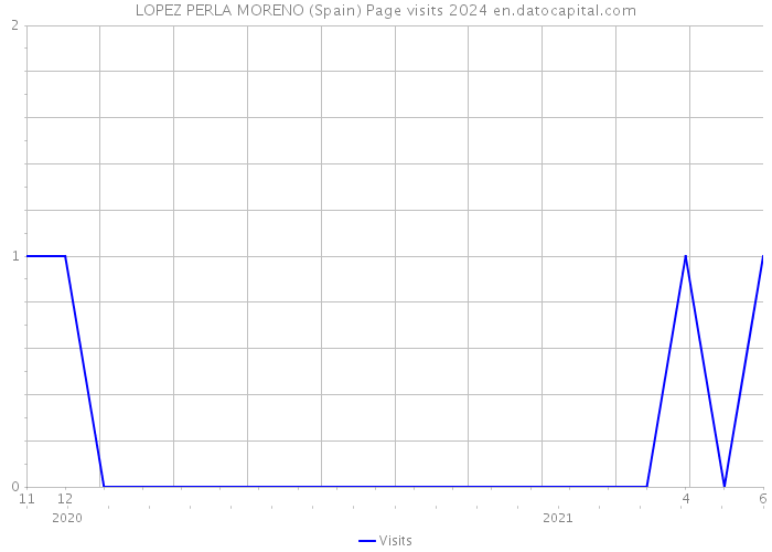 LOPEZ PERLA MORENO (Spain) Page visits 2024 