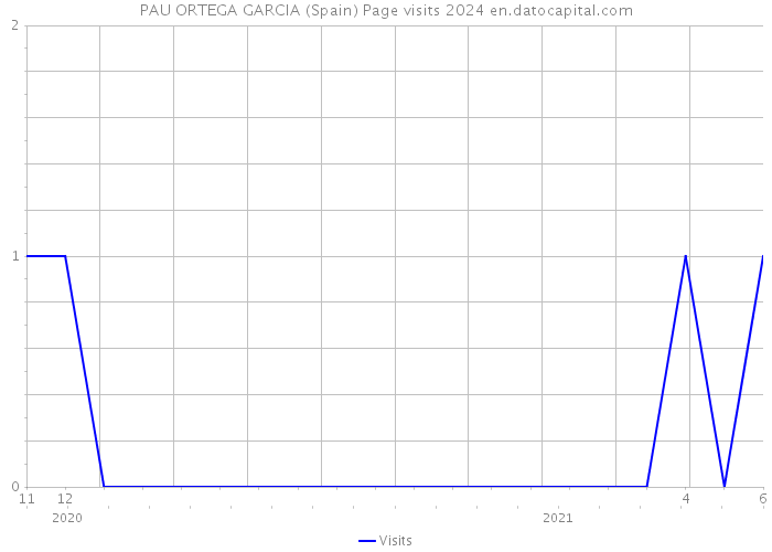 PAU ORTEGA GARCIA (Spain) Page visits 2024 