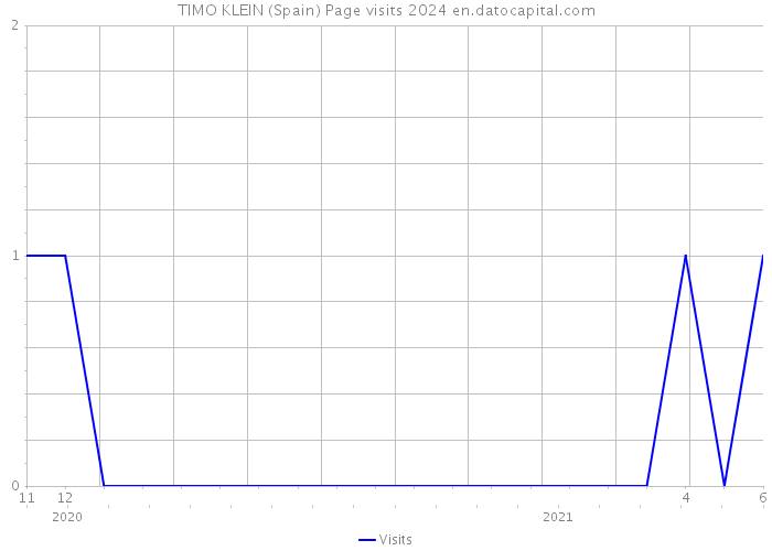 TIMO KLEIN (Spain) Page visits 2024 