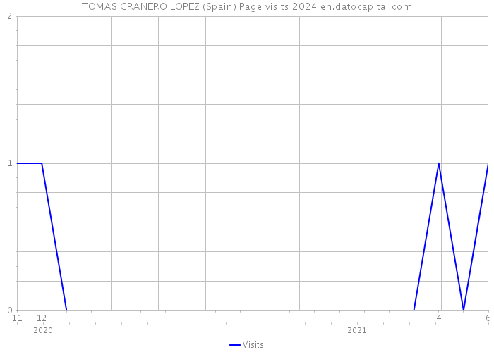 TOMAS GRANERO LOPEZ (Spain) Page visits 2024 