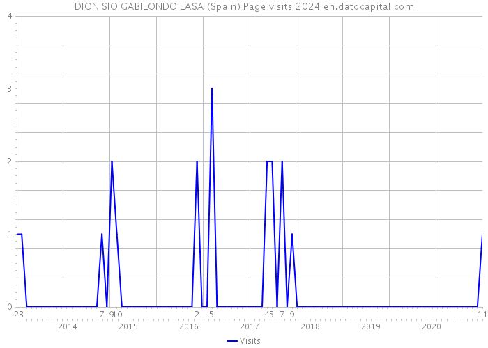 DIONISIO GABILONDO LASA (Spain) Page visits 2024 