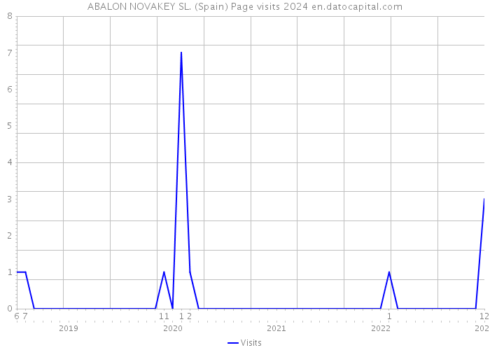 ABALON NOVAKEY SL. (Spain) Page visits 2024 