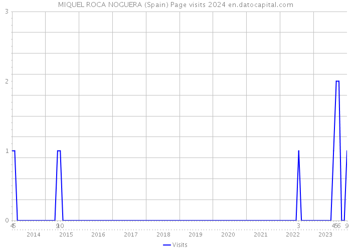 MIQUEL ROCA NOGUERA (Spain) Page visits 2024 