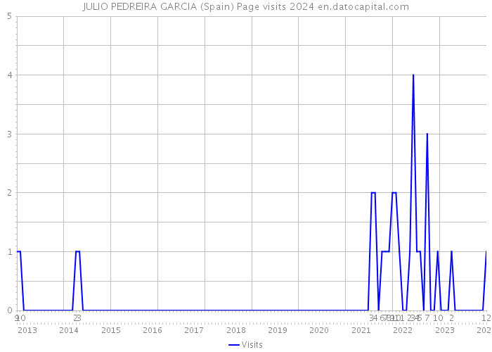JULIO PEDREIRA GARCIA (Spain) Page visits 2024 