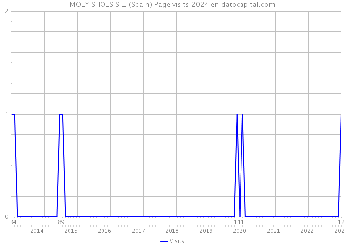 MOLY SHOES S.L. (Spain) Page visits 2024 