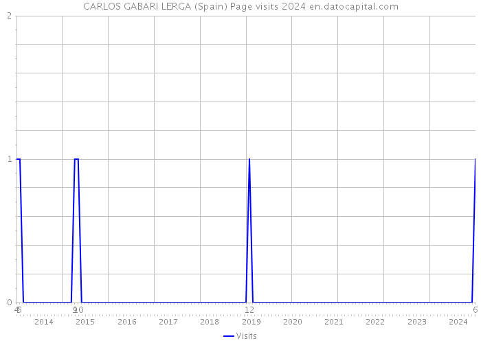 CARLOS GABARI LERGA (Spain) Page visits 2024 
