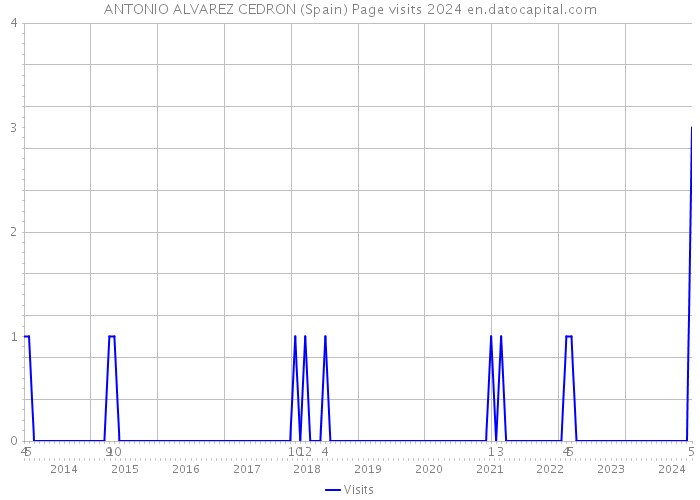 ANTONIO ALVAREZ CEDRON (Spain) Page visits 2024 