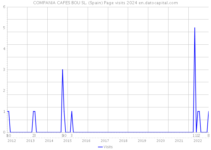 COMPANIA CAFES BOU SL. (Spain) Page visits 2024 