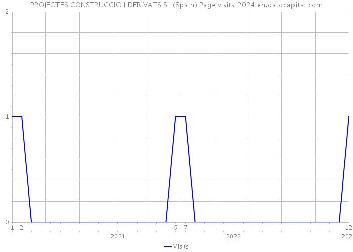 PROJECTES CONSTRUCCIO I DERIVATS SL (Spain) Page visits 2024 