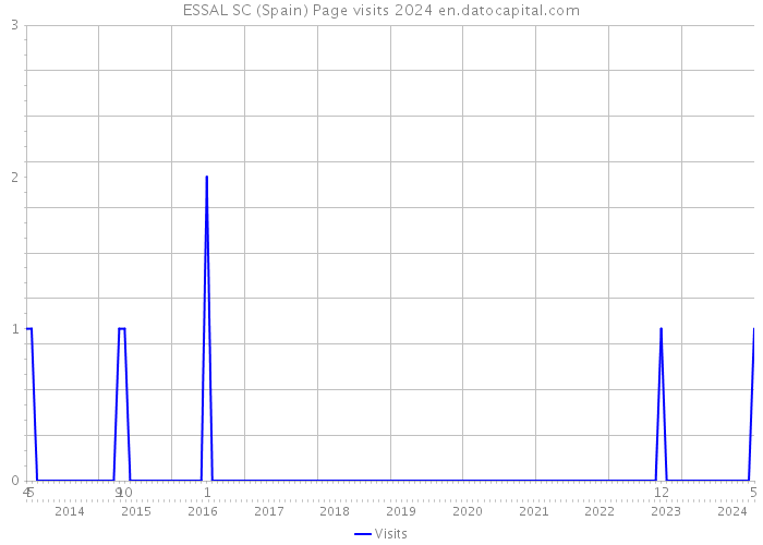 ESSAL SC (Spain) Page visits 2024 
