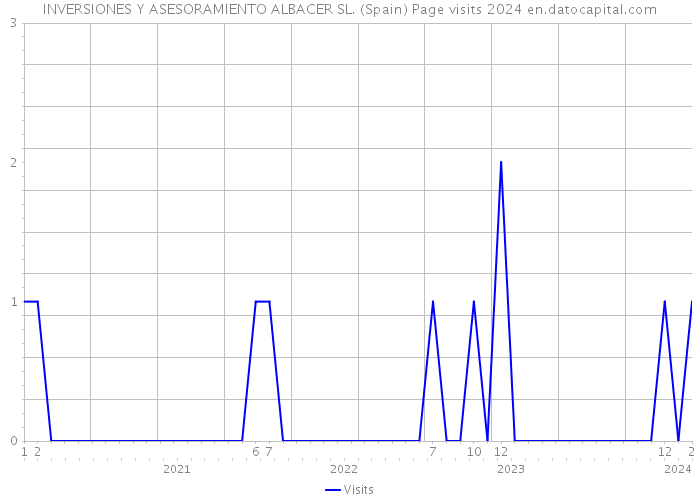 INVERSIONES Y ASESORAMIENTO ALBACER SL. (Spain) Page visits 2024 