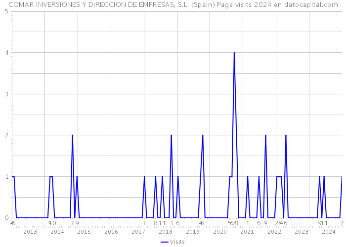 COMAR INVERSIONES Y DIRECCION DE EMPRESAS, S.L. (Spain) Page visits 2024 