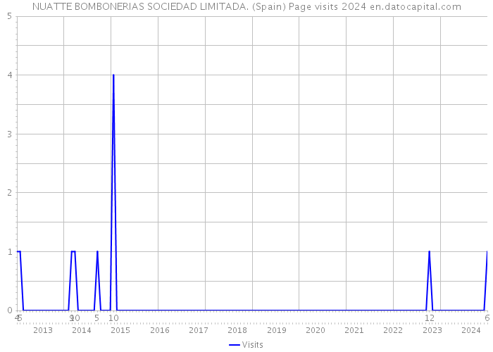 NUATTE BOMBONERIAS SOCIEDAD LIMITADA. (Spain) Page visits 2024 
