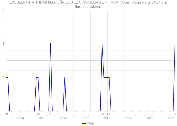 ESCUELA INFANTIL MI PEQUEÑA ESCUELA, SOCIEDAD LIMITADA (Spain) Page visits 2024 