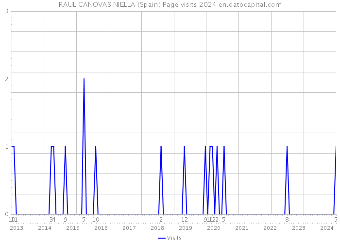 RAUL CANOVAS NIELLA (Spain) Page visits 2024 