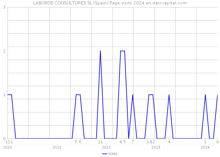 LABORDE CONSULTORES SL (Spain) Page visits 2024 
