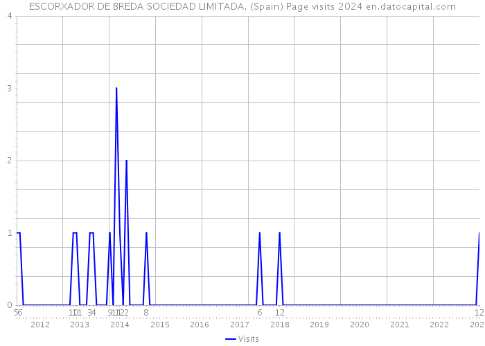 ESCORXADOR DE BREDA SOCIEDAD LIMITADA. (Spain) Page visits 2024 
