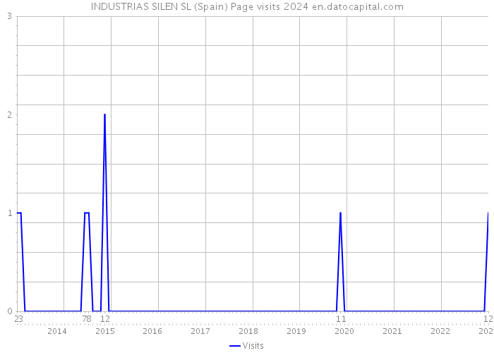 INDUSTRIAS SILEN SL (Spain) Page visits 2024 