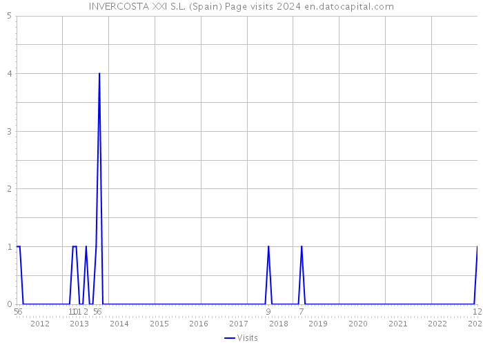 INVERCOSTA XXI S.L. (Spain) Page visits 2024 