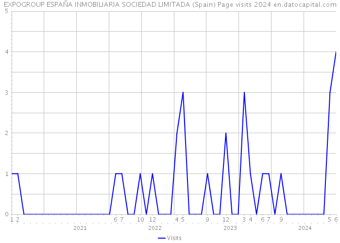 EXPOGROUP ESPAÑA INMOBILIARIA SOCIEDAD LIMITADA (Spain) Page visits 2024 