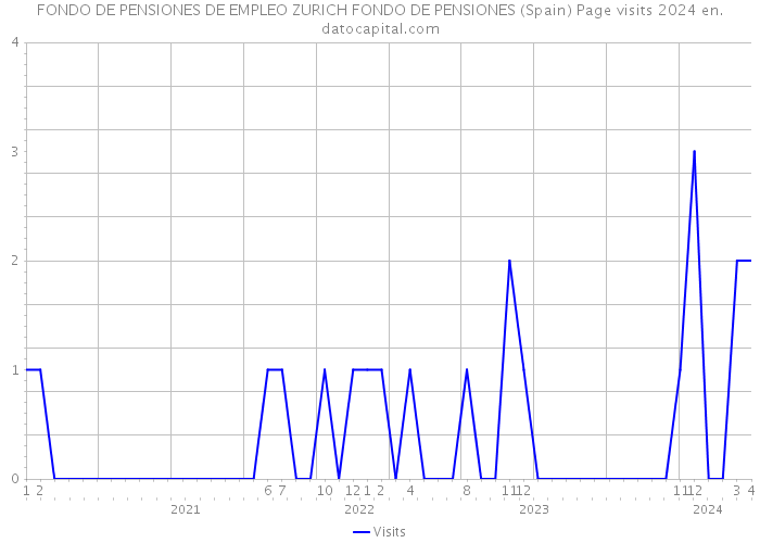 FONDO DE PENSIONES DE EMPLEO ZURICH FONDO DE PENSIONES (Spain) Page visits 2024 