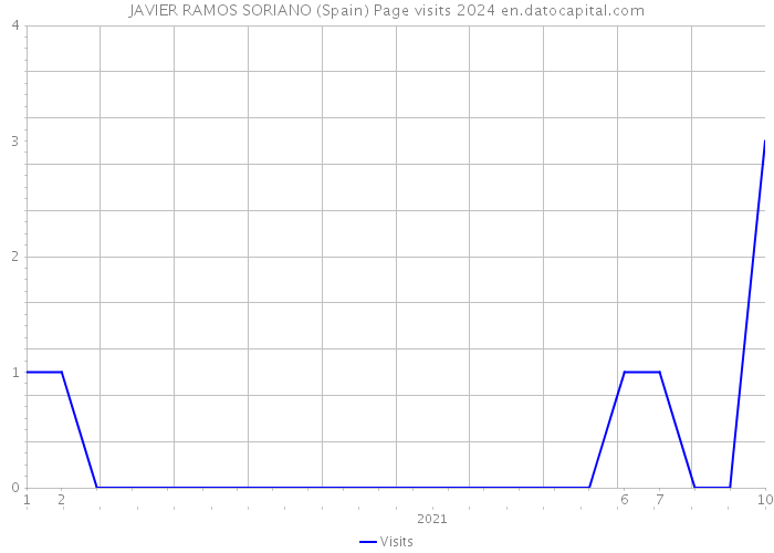 JAVIER RAMOS SORIANO (Spain) Page visits 2024 