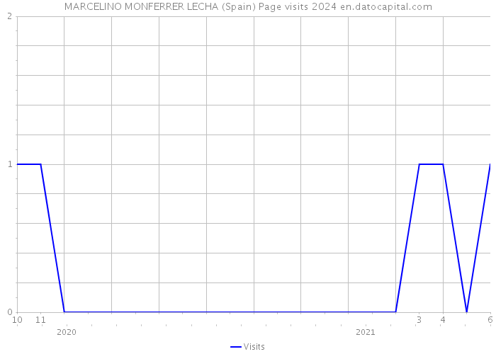 MARCELINO MONFERRER LECHA (Spain) Page visits 2024 