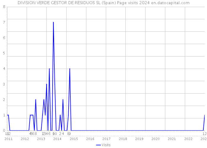 DIVISION VERDE GESTOR DE RESIDUOS SL (Spain) Page visits 2024 