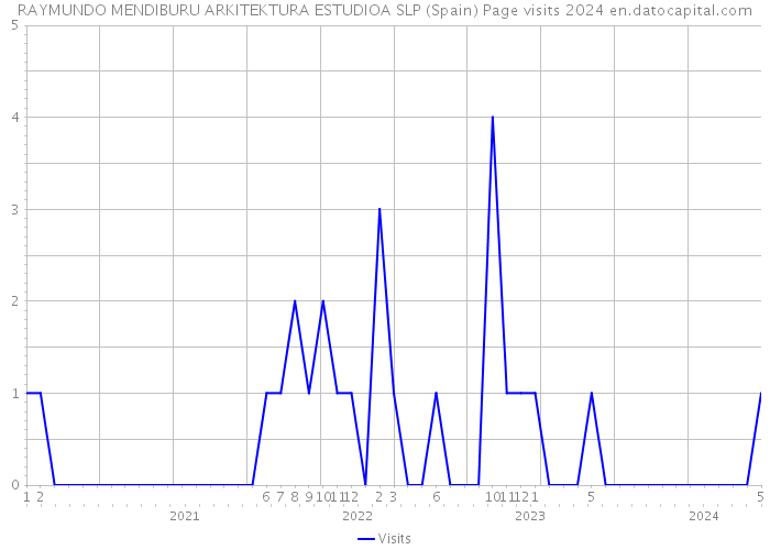 RAYMUNDO MENDIBURU ARKITEKTURA ESTUDIOA SLP (Spain) Page visits 2024 