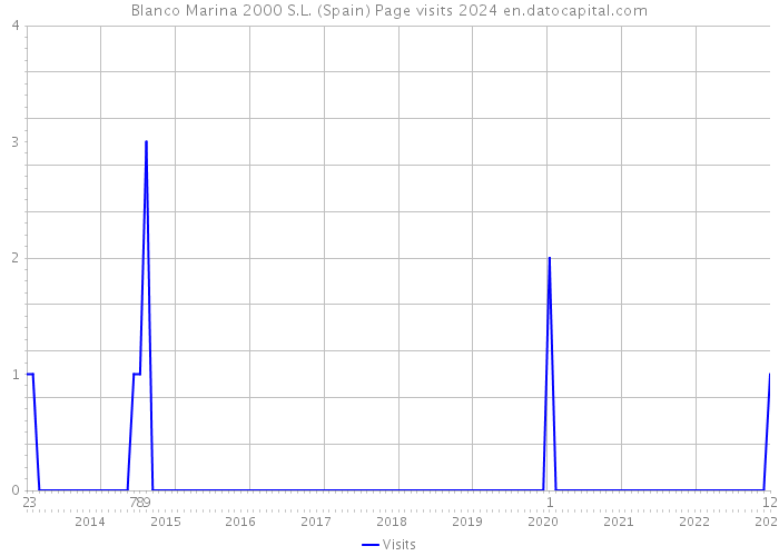 Blanco Marina 2000 S.L. (Spain) Page visits 2024 