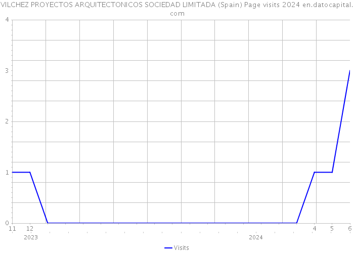 VILCHEZ PROYECTOS ARQUITECTONICOS SOCIEDAD LIMITADA (Spain) Page visits 2024 