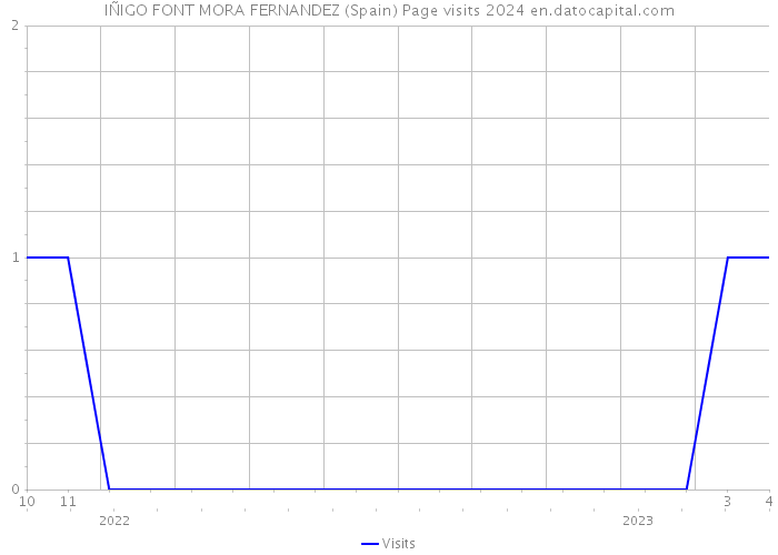 IÑIGO FONT MORA FERNANDEZ (Spain) Page visits 2024 