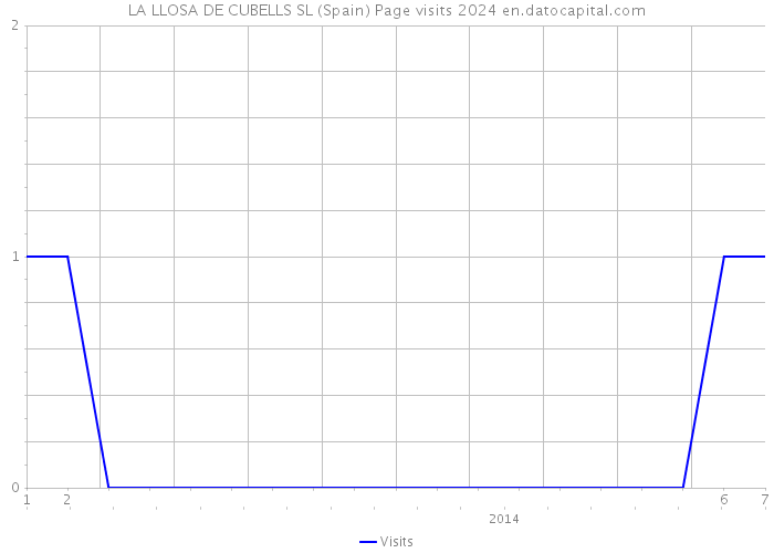 LA LLOSA DE CUBELLS SL (Spain) Page visits 2024 