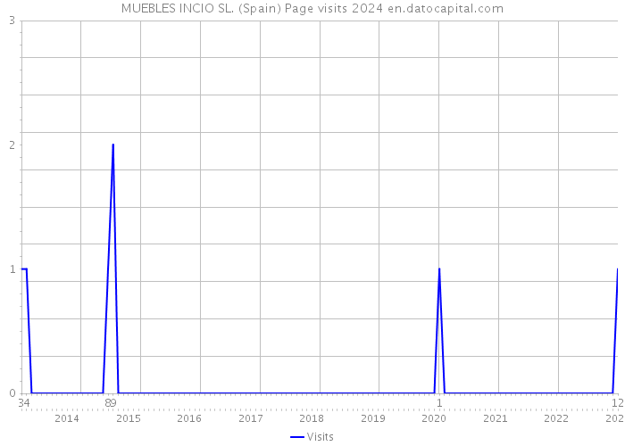 MUEBLES INCIO SL. (Spain) Page visits 2024 