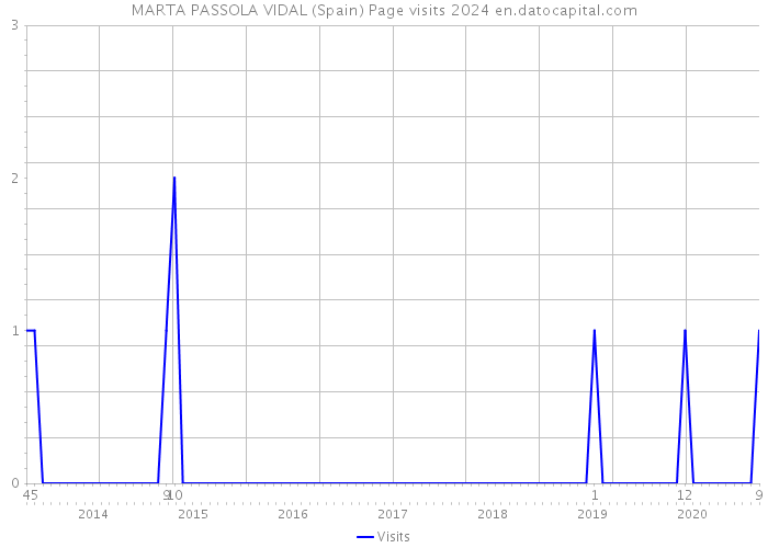 MARTA PASSOLA VIDAL (Spain) Page visits 2024 