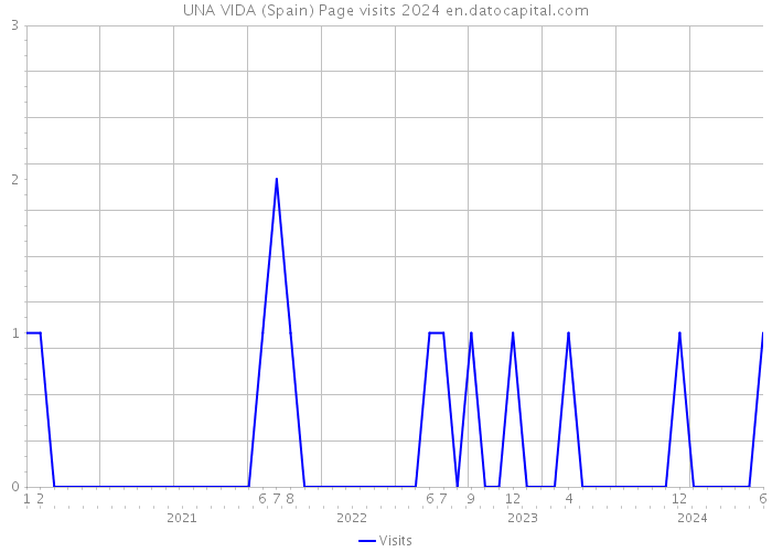 UNA VIDA (Spain) Page visits 2024 