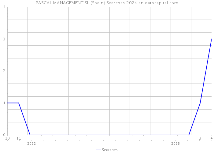 PASCAL MANAGEMENT SL (Spain) Searches 2024 