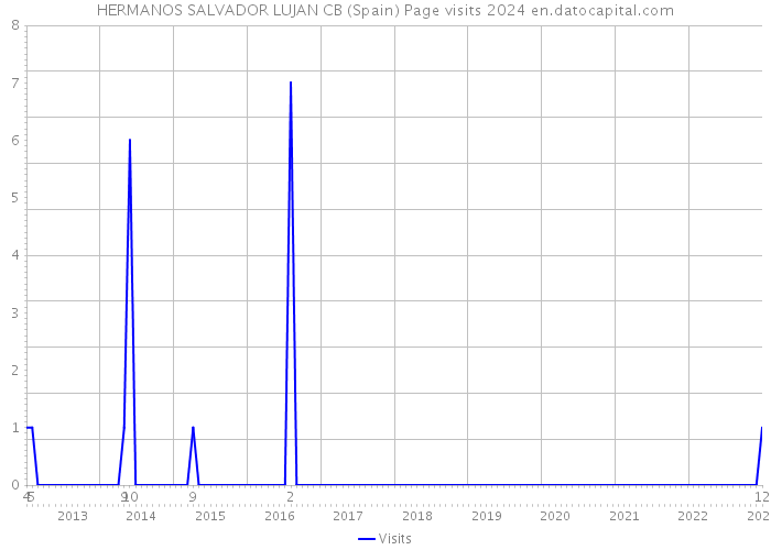 HERMANOS SALVADOR LUJAN CB (Spain) Page visits 2024 