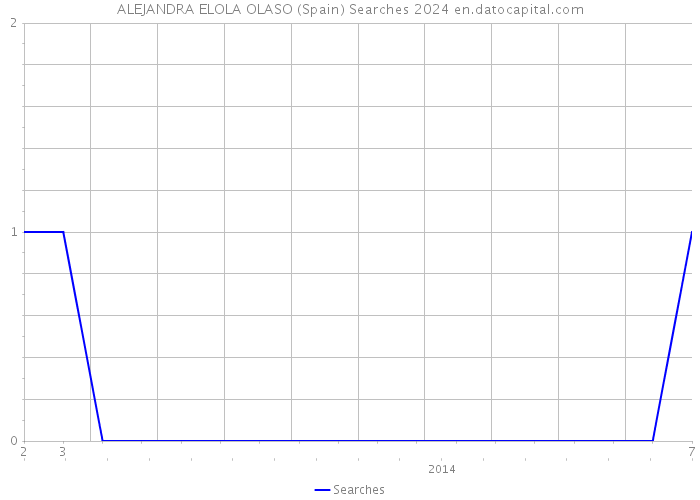 ALEJANDRA ELOLA OLASO (Spain) Searches 2024 